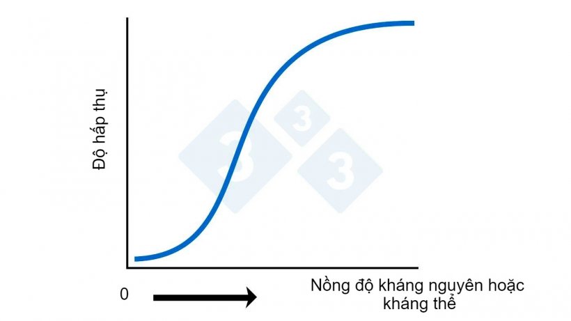 H&igrave;nh&nbsp;2A. ELISA &ndash;&nbsp;T&iacute;nh to&aacute;n nồng độ kh&aacute;ng nguy&ecirc;n hoặc kh&aacute;ng thể dựa tr&ecirc;n sự hấp thụ
